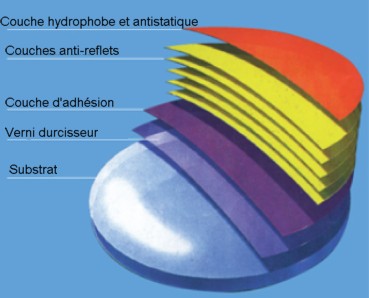 verres trait s traitements